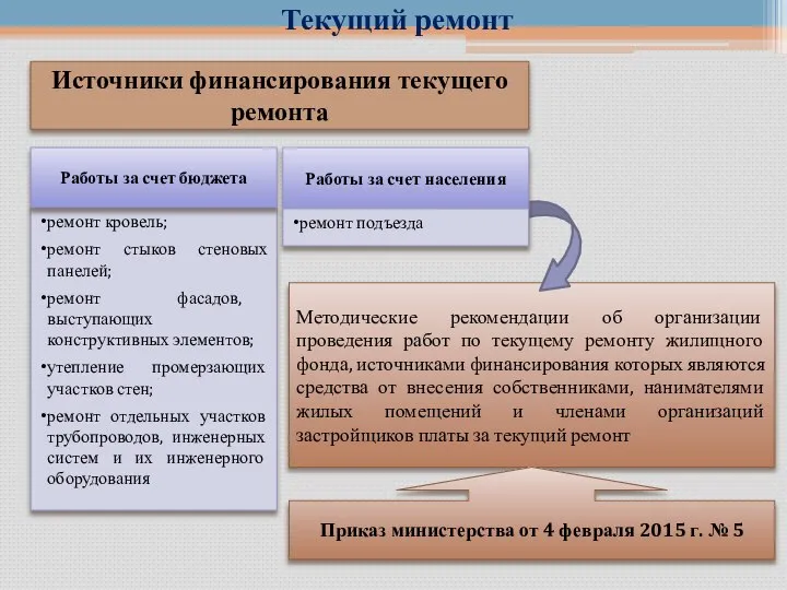 Методические рекомендации об организации проведения работ по текущему ремонту жилищного фонда,