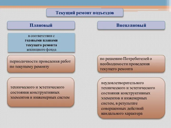 Текущий ремонт подъездов Плановый Внеплановый в соответствии с годовыми планами текущего