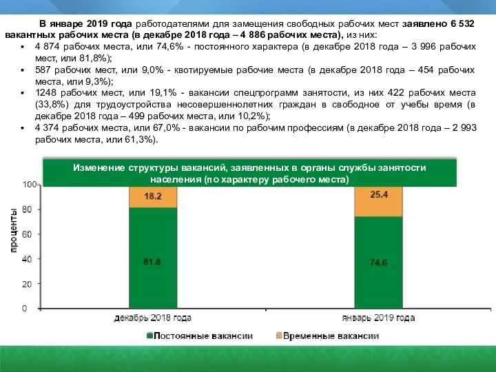 Изменение структуры вакансий, заявленных в органы службы занятости населения (по характеру