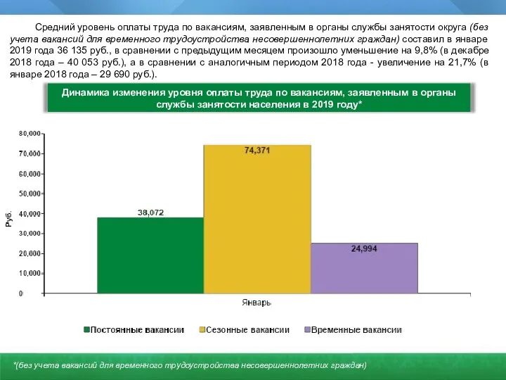 Динамика изменения уровня оплаты труда по вакансиям, заявленным в органы службы