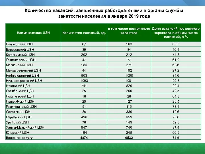 Количество вакансий, заявленных работодателями в органы службы занятости населения в январе 2019 года