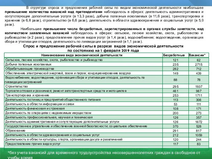 Спрос и предложение рабочей силы в разрезе видов экономической деятельности по