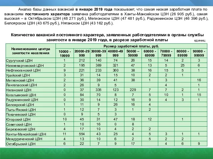 Анализ базы данных вакансий в январе 2019 года показывает, что самая