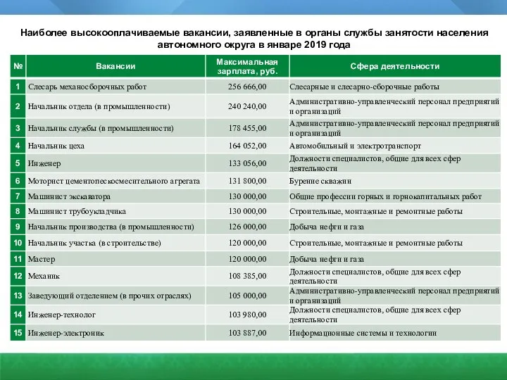 Наиболее высокооплачиваемые вакансии, заявленные в органы службы занятости населения автономного округа в январе 2019 года