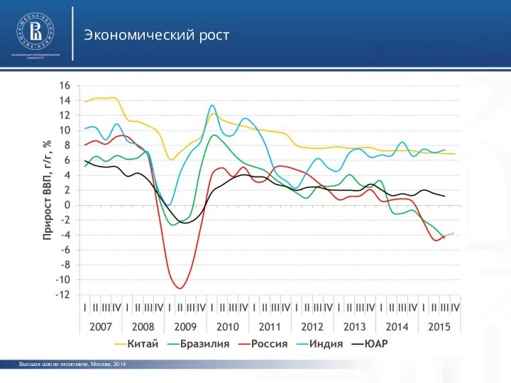 Высшая школа экономики, Москва, 2014 Экономический рост
