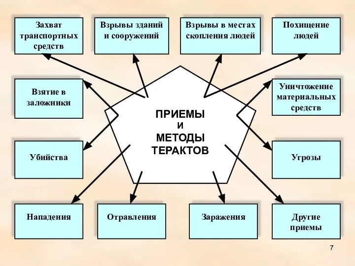 ПРИЕМЫ И МЕТОДЫ ТЕРАКТОВ Захват транспортных средств Взрывы зданий и сооружений