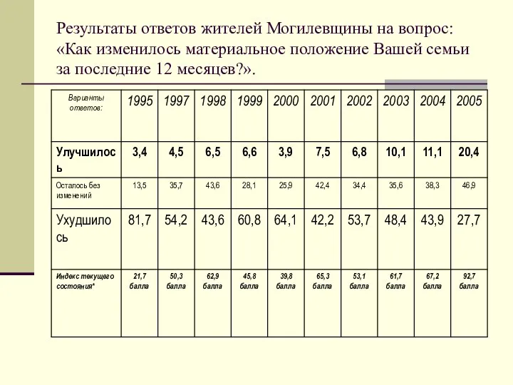 Результаты ответов жителей Могилевщины на вопрос: «Как изменилось материальное положение Вашей семьи за последние 12 месяцев?».