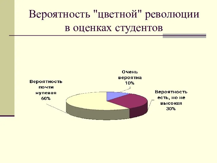 Вероятность "цветной" революции в оценках студентов