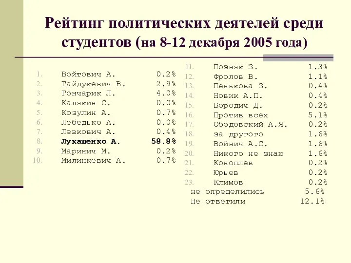 Рейтинг политических деятелей среди студентов (на 8-12 декабря 2005 года) Войтович