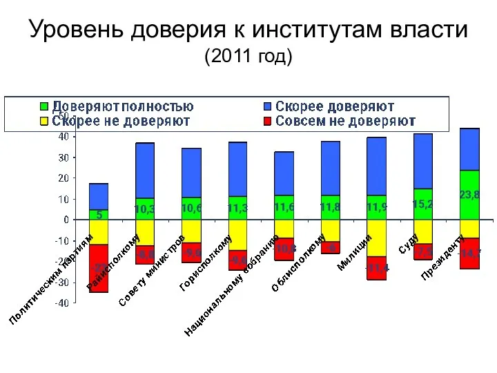 Уровень доверия к институтам власти (2011 год)