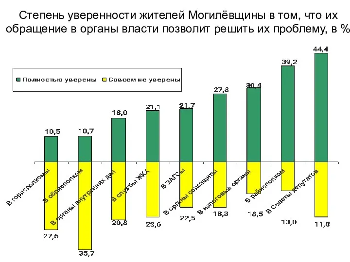 Степень уверенности жителей Могилёвщины в том, что их обращение в органы