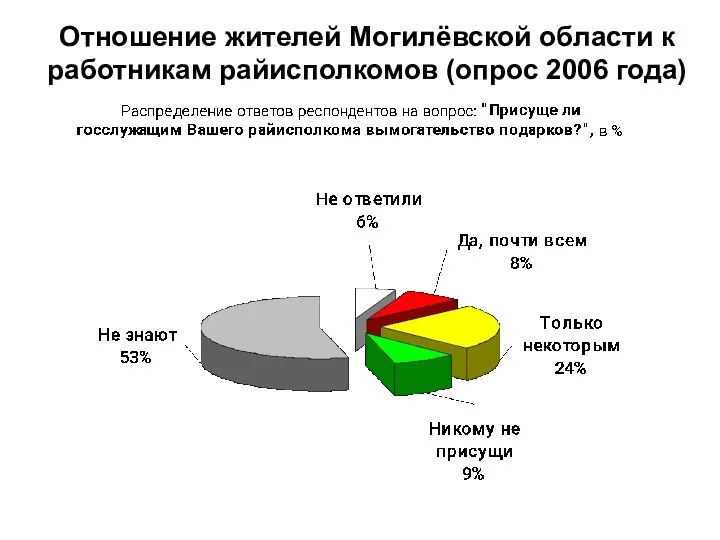 Отношение жителей Могилёвской области к работникам райисполкомов (опрос 2006 года)