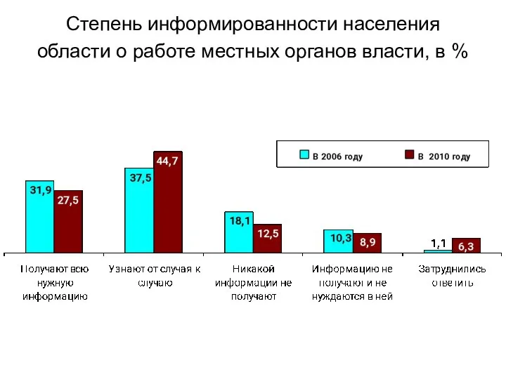 Степень информированности населения области о работе местных органов власти, в %