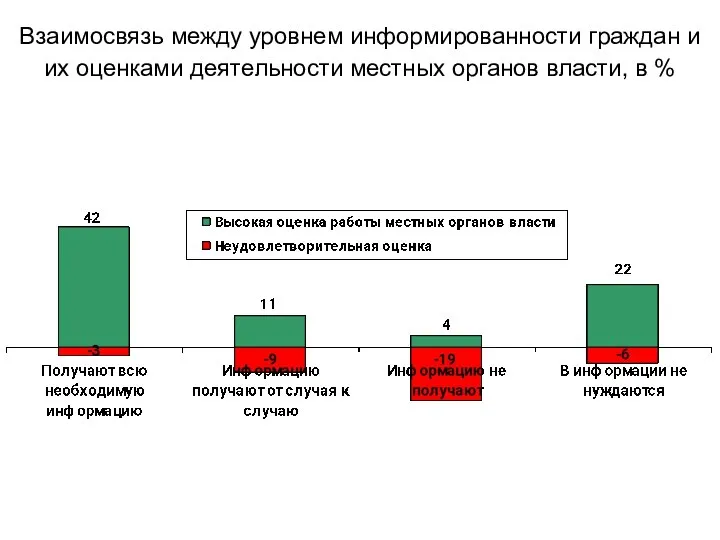 Взаимосвязь между уровнем информированности граждан и их оценками деятельности местных органов власти, в %