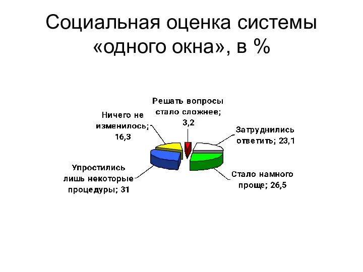 Социальная оценка системы «одного окна», в %