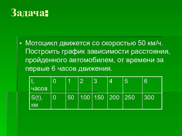 Задача: Мотоцикл движется со скоростью 50 км/ч. Построить график зависимости расстояния,