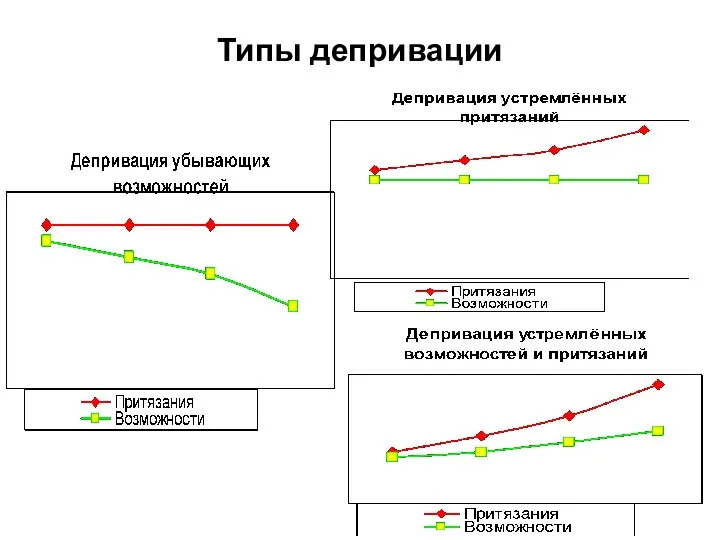 Типы депривации