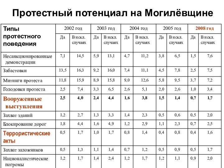 Протестный потенциал на Могилёвщине