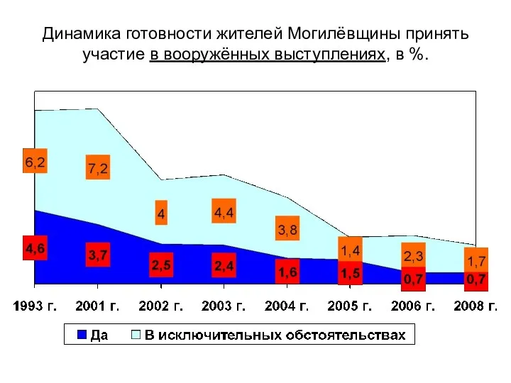 Динамика готовности жителей Могилёвщины принять участие в вооружённых выступлениях, в %.