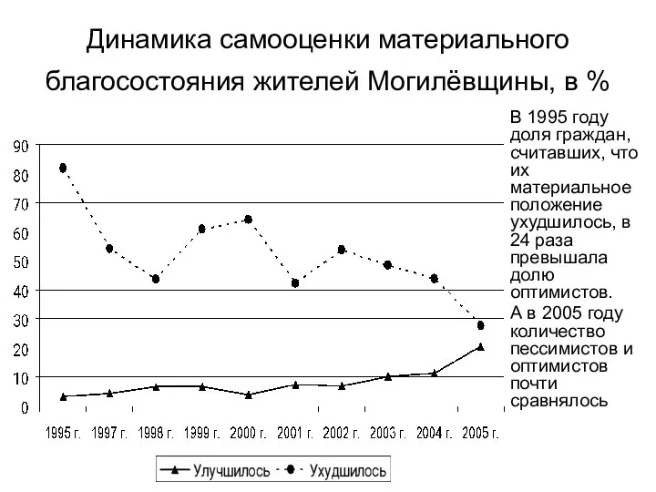 Динамика самооценки материального благосостояния жителей Могилёвщины, в % В 1995 году