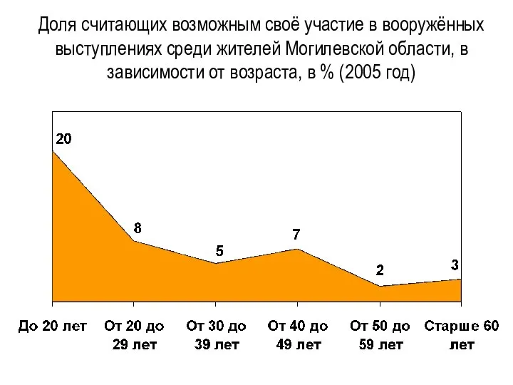 Доля считающих возможным своё участие в вооружённых выступлениях среди жителей Могилевской