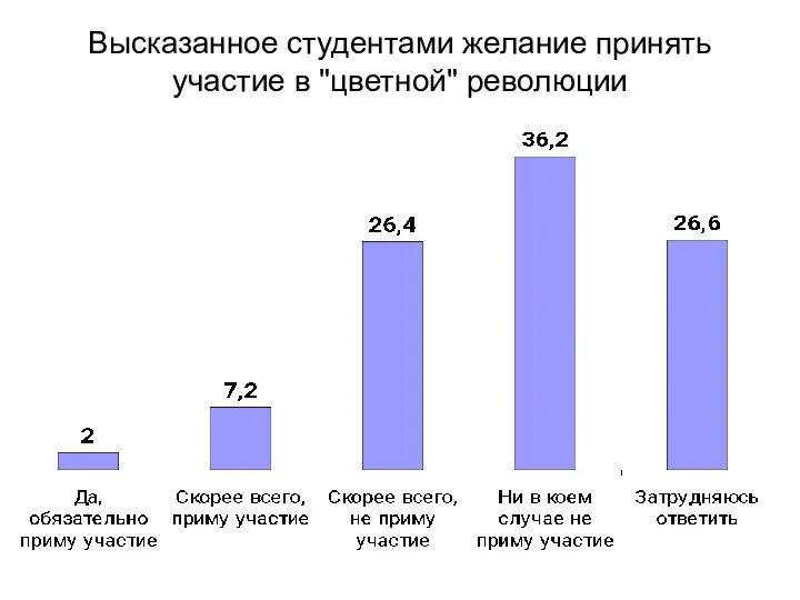 Высказанное студентами желание принять участие в "цветной" революции