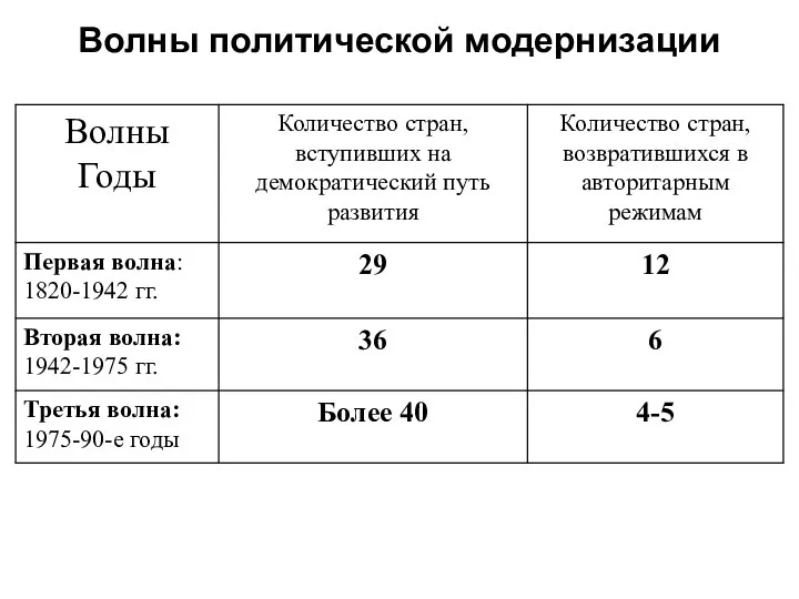 Волны политической модернизации