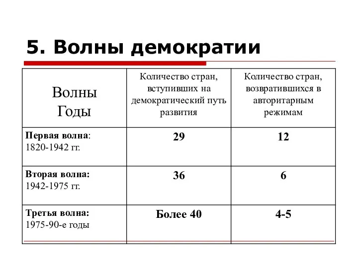 5. Волны демократии