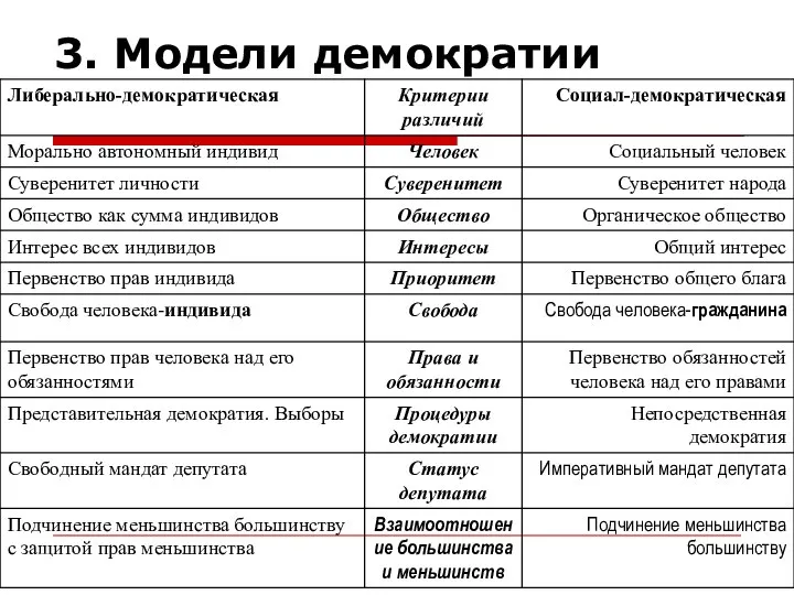 3. Модели демократии