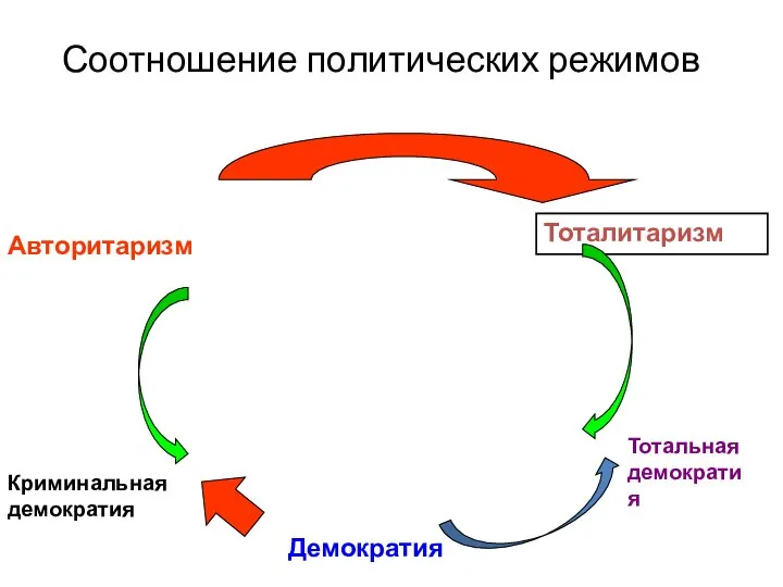 Соотношение политических режимов Авторитаризм Тоталитаризм Демократия Тотальная демократия Криминальная демократия