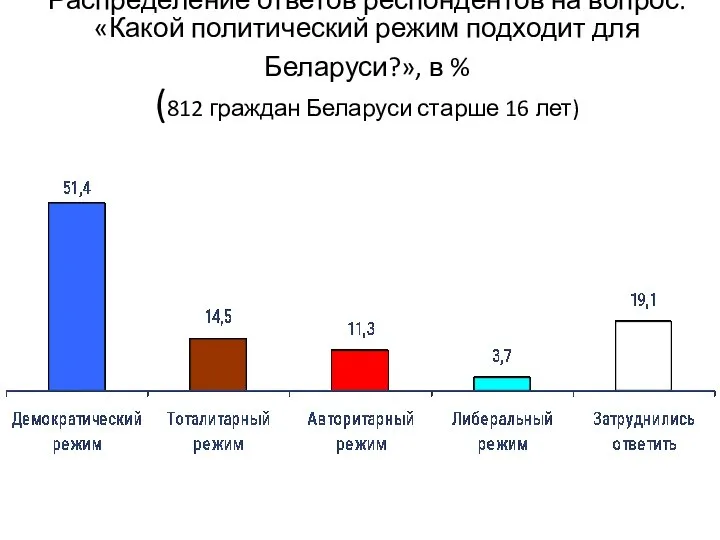 Распределение ответов респондентов на вопрос: «Какой политический режим подходит для Беларуси?»,