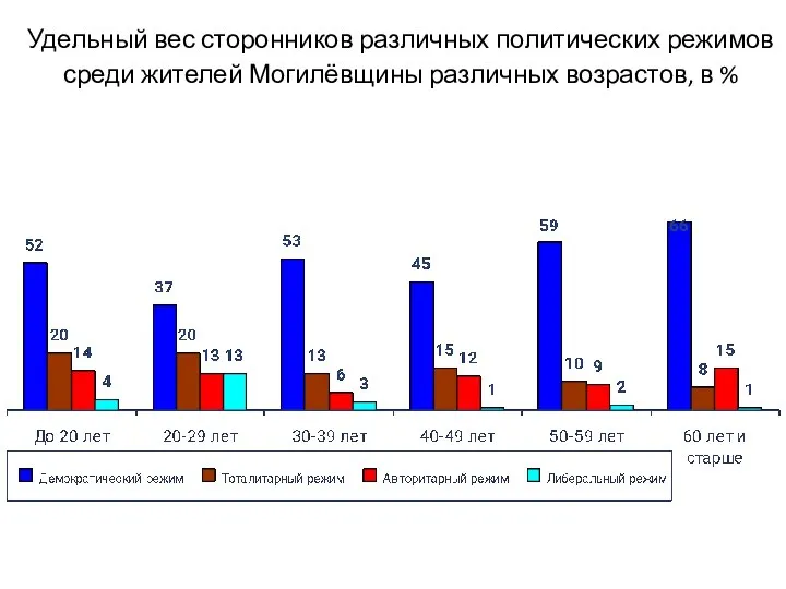 Удельный вес сторонников различных политических режимов среди жителей Могилёвщины различных возрастов, в %