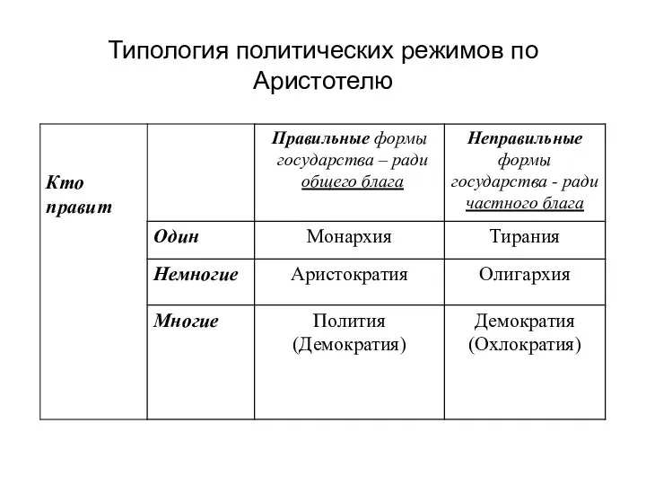 Типология политических режимов по Аристотелю