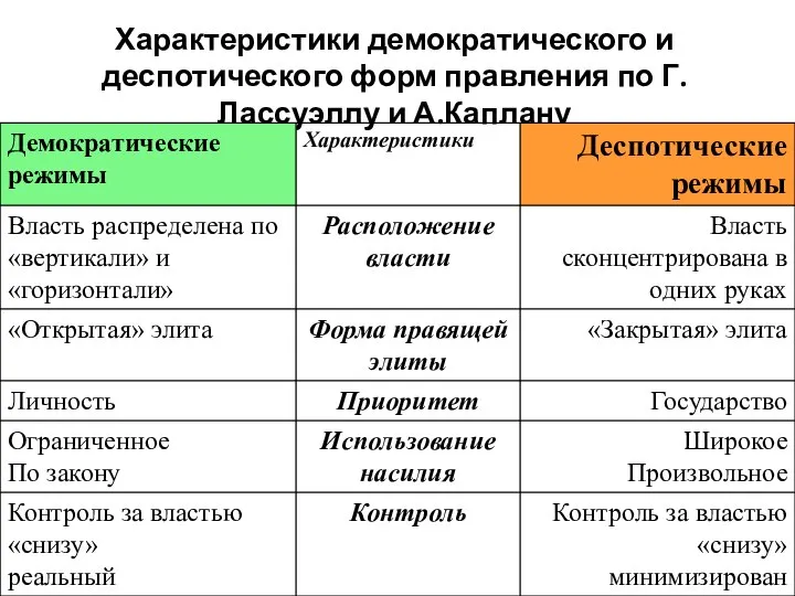 Характеристики демократического и деспотического форм правления по Г.Лассуэллу и А.Каплану