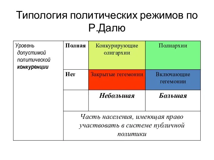 Типология политических режимов по Р.Далю