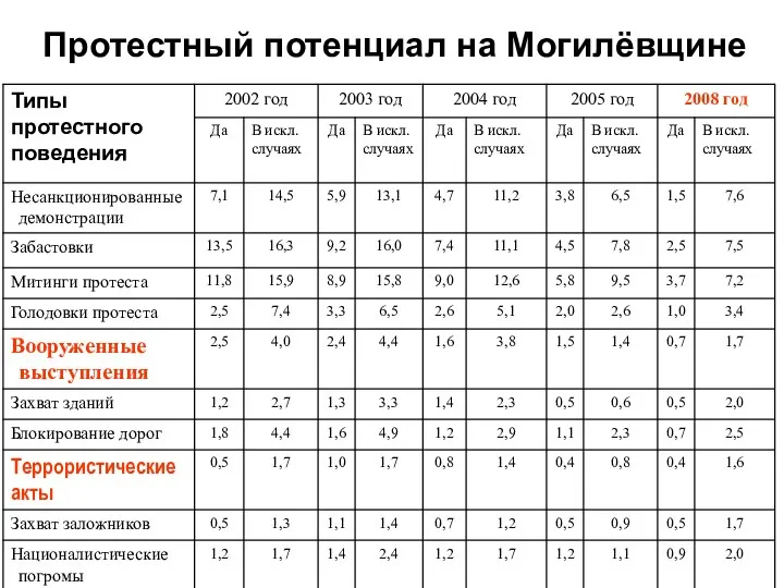 Протестный потенциал на Могилёвщине