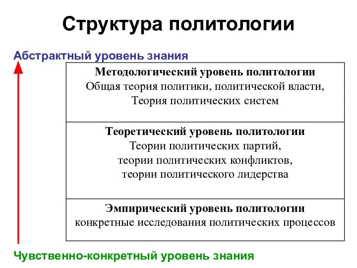 Структура политологии Чувственно-конкретный уровень знания Абстрактный уровень знания