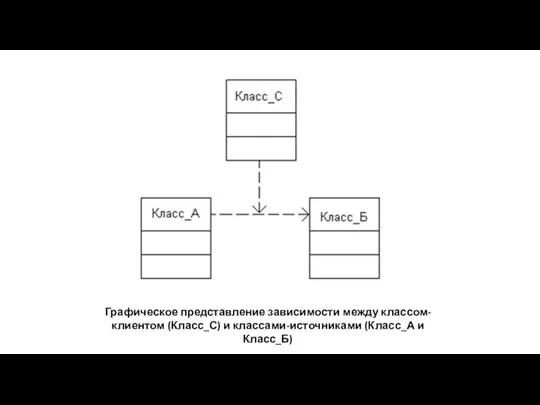 Графическое представление зависимости между классом-клиентом (Класс_С) и классами-источниками (Класс_А и Класс_Б)