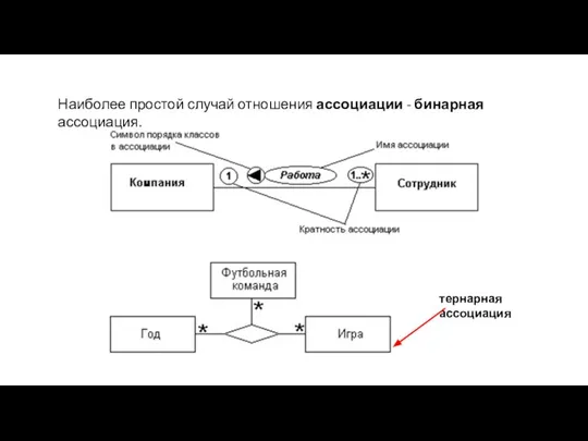 Наиболее простой случай отношения ассоциации - бинарная ассоциация. тернарная ассоциация