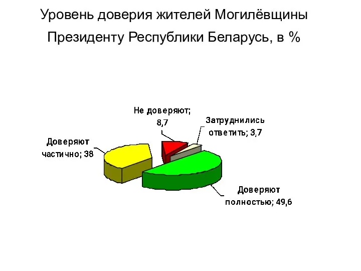 Уровень доверия жителей Могилёвщины Президенту Республики Беларусь, в %