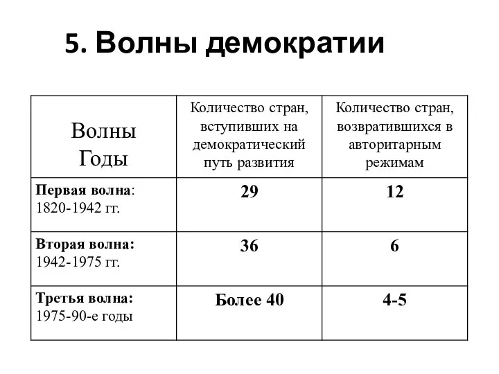 5. Волны демократии