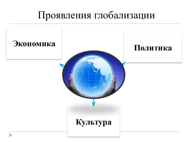 Проявления глобализации Экономика Политика Культура