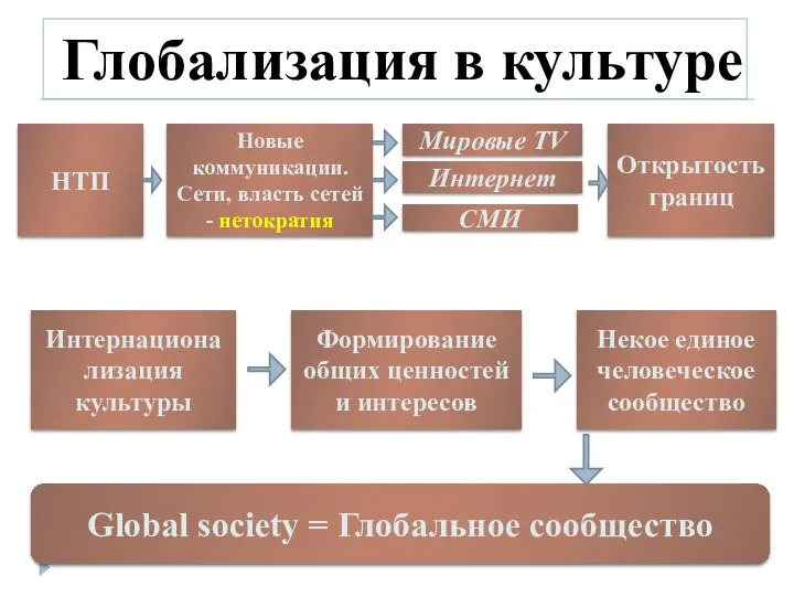 НТП Некое единое человеческое сообщество Интернационализация культуры Формирование общих ценностей и