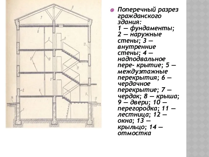 Поперечный разрез гражданского здания: 1 — фундаменты; 2 — наружные стены;