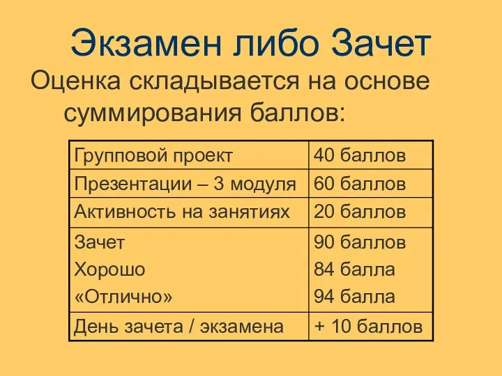 Экзамен либо Зачет Оценка складывается на основе суммирования баллов: