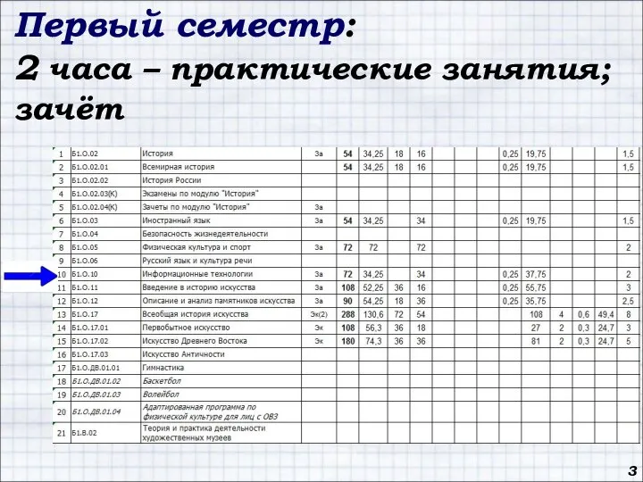 3 Первый семестр: 2 часа – практические занятия; зачёт