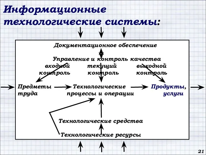 Документационное обеспечение Управление и контроль качества входной текущий выходной контроль контроль