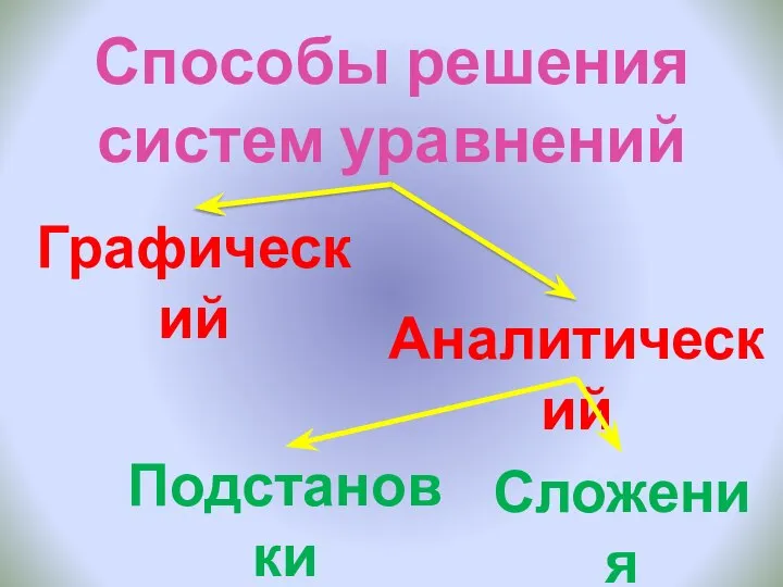 Способы решения систем уравнений Аналитический Сложения Подстановки Графический