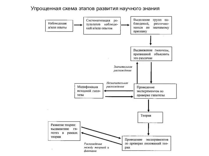 Упрощенная схема этапов развития научного знания