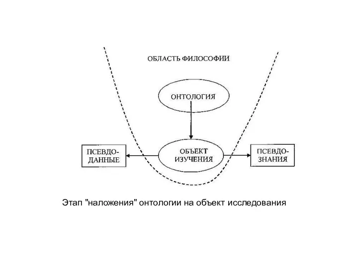 Этап "наложения" онтологии на объект исследования